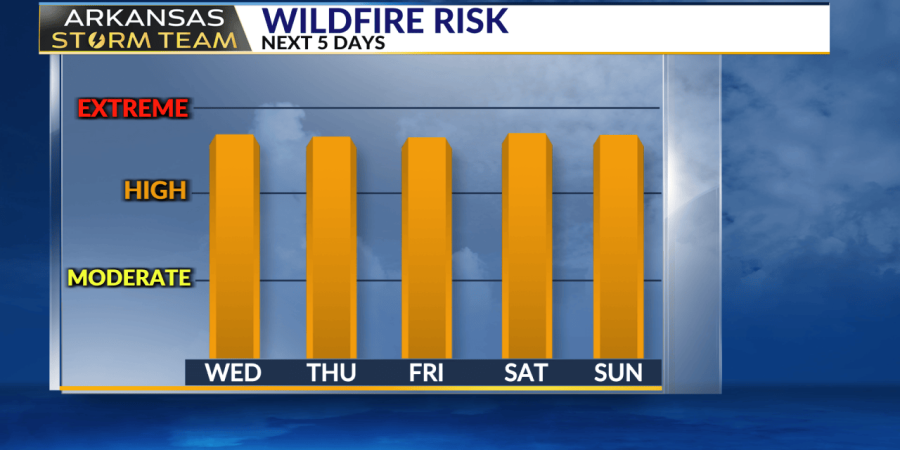 Central Arkansas faces very high wildfire danger amid warm dry forecast